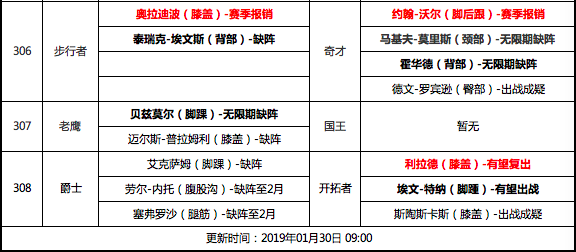 NBA群星伤缺引发挑战，球队如何应对？最新伤停报告汇总。